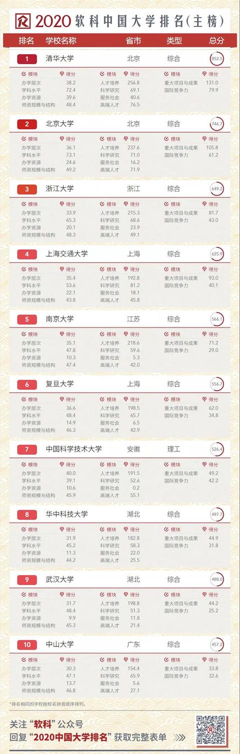 2020中國(guó)大學(xué)排名發(fā)布！南大超復(fù)旦，浙大第三