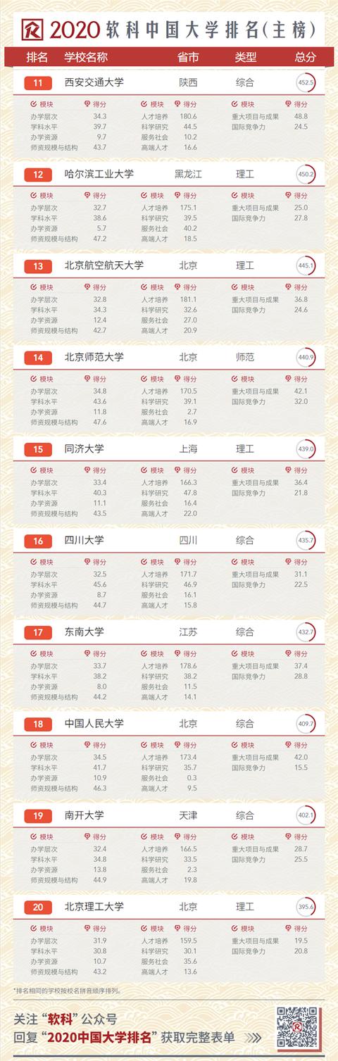 2020中國(guó)大學(xué)排名發(fā)布！南大超復(fù)旦，浙大第三