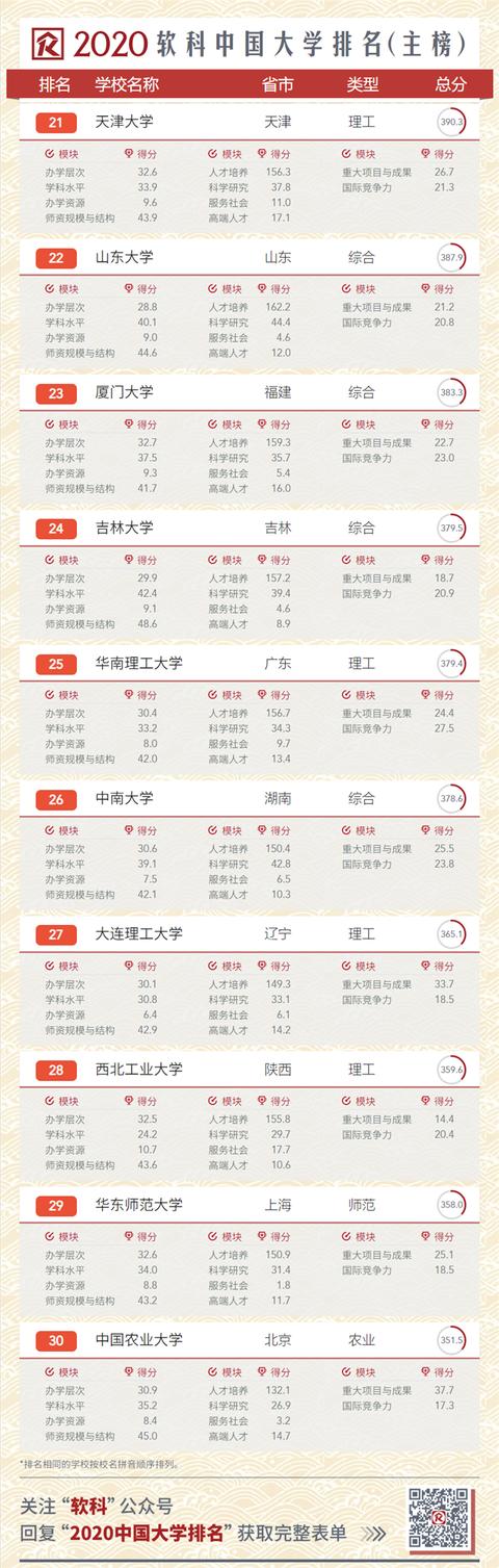2020中國(guó)大學(xué)排名發(fā)布！南大超復(fù)旦，浙大第三