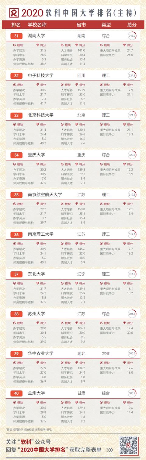 2020中國(guó)大學(xué)排名發(fā)布！南大超復(fù)旦，浙大第三