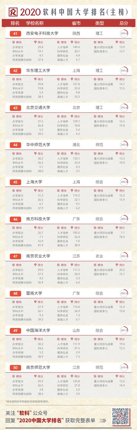 2020中國(guó)大學(xué)排名發(fā)布！南大超復(fù)旦，浙大第三
