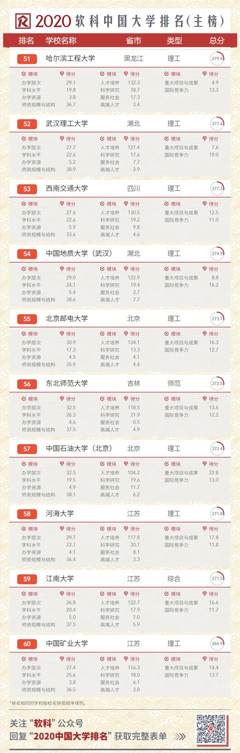 2020中國(guó)大學(xué)排名發(fā)布！南大超復(fù)旦，浙大第三