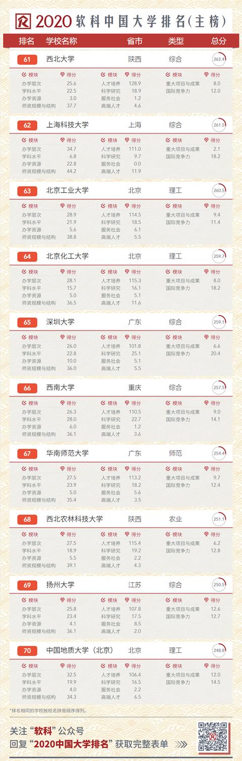 2020中國(guó)大學(xué)排名發(fā)布！南大超復(fù)旦，浙大第三