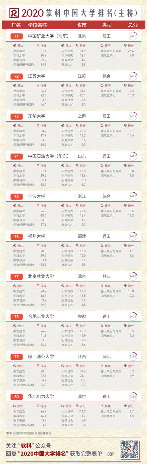 2020中國(guó)大學(xué)排名發(fā)布！南大超復(fù)旦，浙大第三