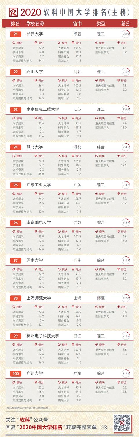 2020中國(guó)大學(xué)排名發(fā)布！南大超復(fù)旦，浙大第三