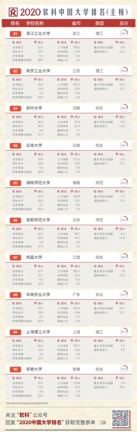 2020中國(guó)大學(xué)排名發(fā)布！南大超復(fù)旦，浙大第三