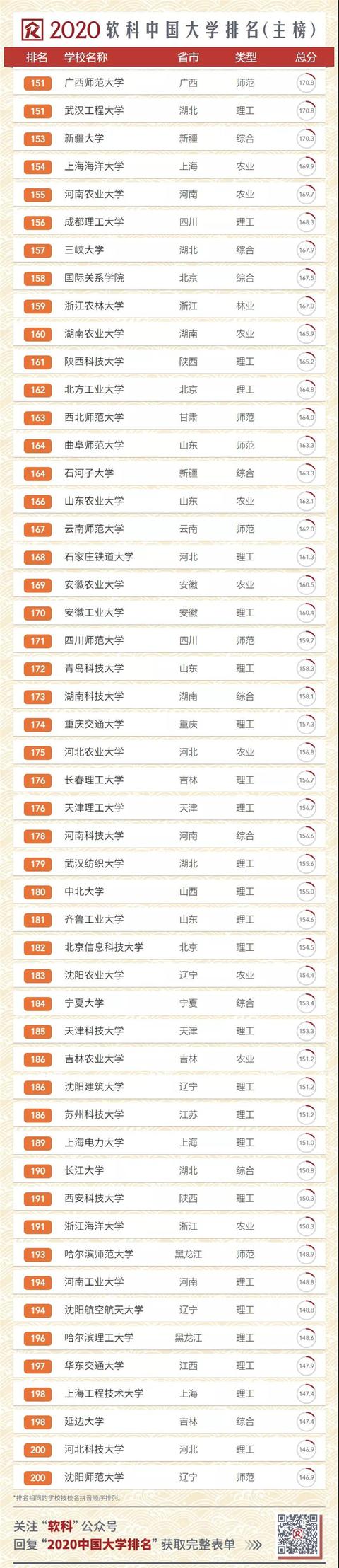 2020中國(guó)大學(xué)排名發(fā)布！南大超復(fù)旦，浙大第三