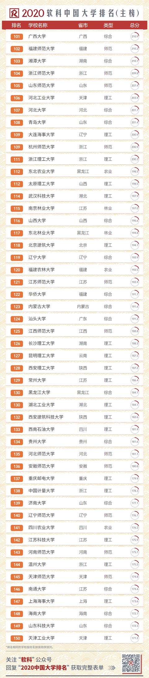 2020中國(guó)大學(xué)排名發(fā)布！南大超復(fù)旦，浙大第三