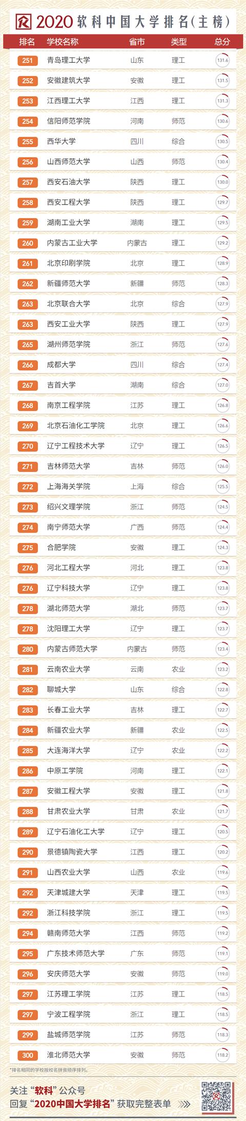 2020中國(guó)大學(xué)排名發(fā)布！南大超復(fù)旦，浙大第三