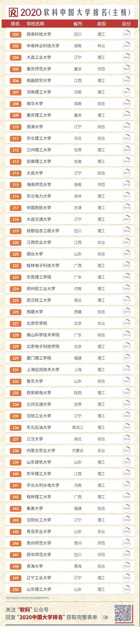 2020中國(guó)大學(xué)排名發(fā)布！南大超復(fù)旦，浙大第三