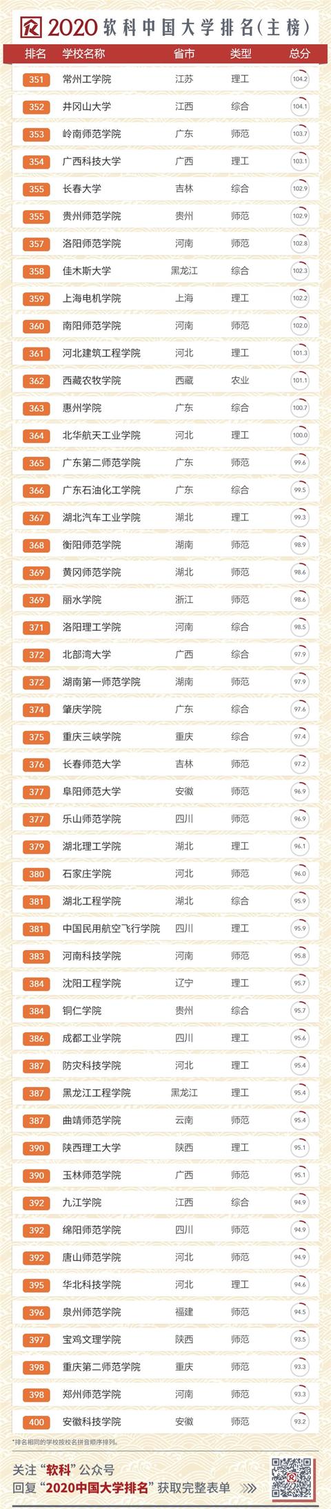 2020中國(guó)大學(xué)排名發(fā)布！南大超復(fù)旦，浙大第三