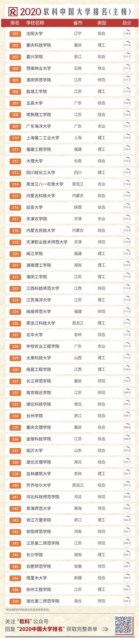 2020中國(guó)大學(xué)排名發(fā)布！南大超復(fù)旦，浙大第三