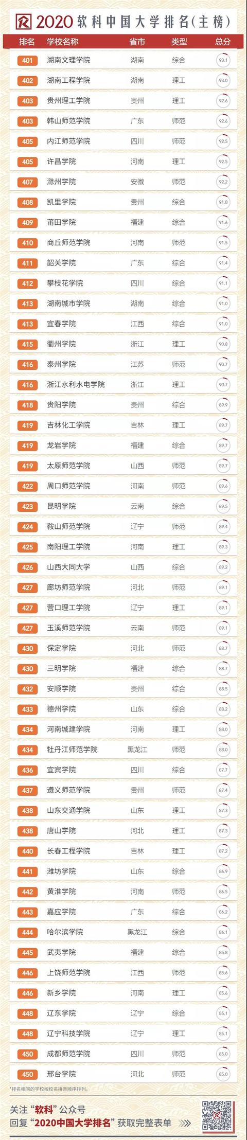 2020中國(guó)大學(xué)排名發(fā)布！南大超復(fù)旦，浙大第三