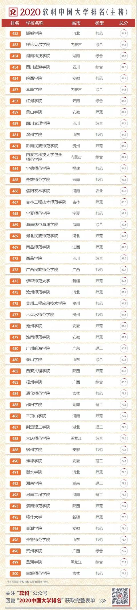 2020中國(guó)大學(xué)排名發(fā)布！南大超復(fù)旦，浙大第三