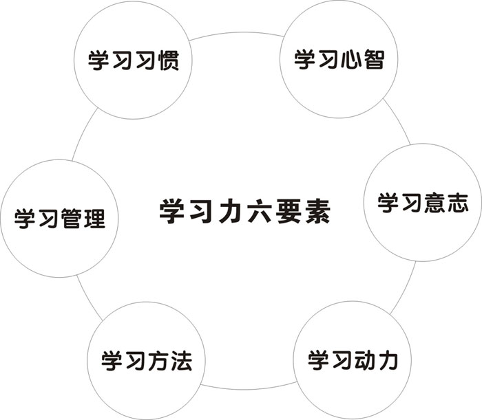 余建祥：學(xué)習力的六個維度與相互關(guān)系